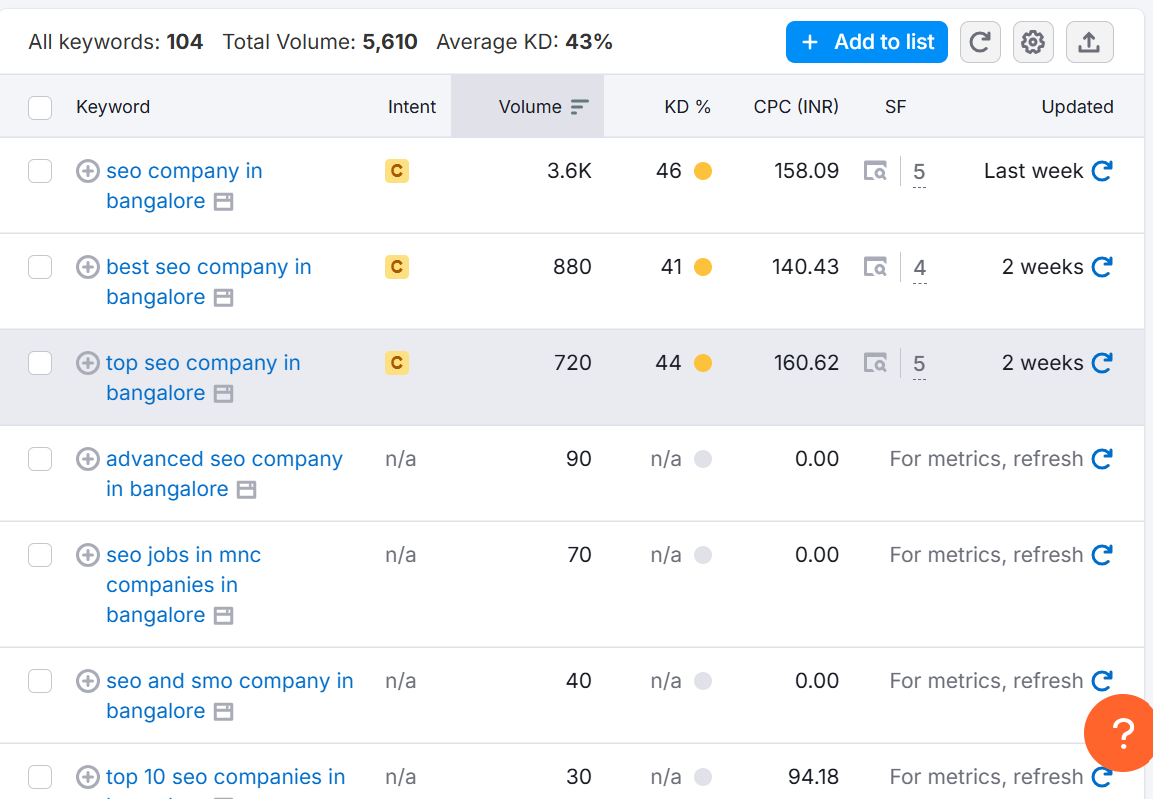 Keyword Research Process
